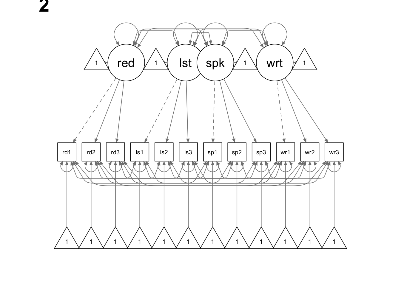Mean Structure Modeling
